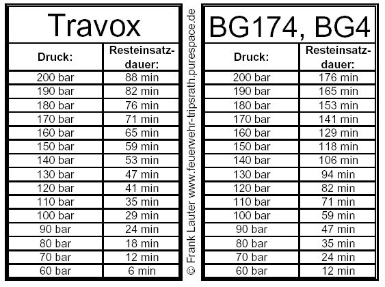 Draeger Travox system compared
